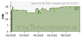 Preistrend fr POLICALM Creme boderm (11105653)