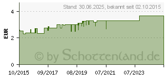 Preistrend fr EMSER Pastillen ohne Menthol (11107988)