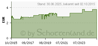 Preistrend fr EMSER Pastillen ohne Menthol zuckerfrei (11108002)