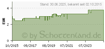 Preistrend fr EMSER Pastillen mit Mentholfrische zuckerfrei (11108025)