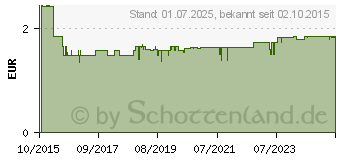 Preistrend fr EM-EUKAL Gummidrops Wildkirsche-Salbei zuckerhalt. (11112788)