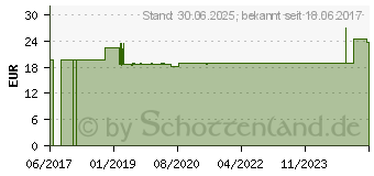 Preistrend fr GLUCOMEN areo Sensor Teststreifen (11113150)