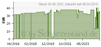 Preistrend fr PAGASLING Mulltupfer Gr.3 pflaumengro steril (11113405)