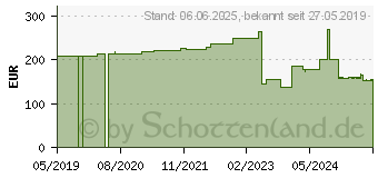 Preistrend fr PAGASLING Mulltupfer Gr.5 extragro steril (11113434)