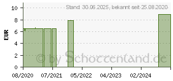 Preistrend fr EVERDRY antibakterielles Handreinigungsgel (11116645)