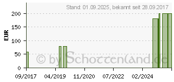 Preistrend fr BIATAIN Schaumverband 5x7 cm nicht haftend (11116786)