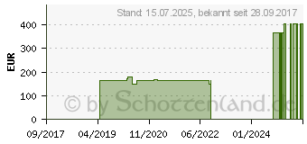 Preistrend fr BIATAIN Schaumverband Sakrum 17x17 cm (11116823)