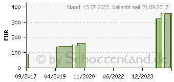 Preistrend fr BIATAIN Schaumverband Ferse 19x20 cm (11116852)