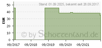 Preistrend fr BD ECLIPSE Sich.Inj.Kan.27 G 1/2 0,4x13 mm grau (11117509)