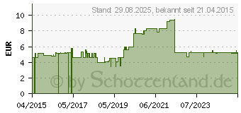 Preistrend fr CHROM+125 Tabletten (11118839)