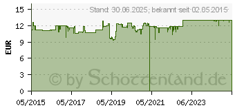 Preistrend fr DOPPELHERZ Coenzym Q10+B Vitamine Kapseln (11119862)