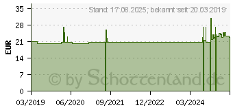 Preistrend fr ARTELAC EDO 3,2 mg/ml Augentropfen (11123898)