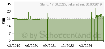 Preistrend fr ARTELAC EDO Augentropfen (11123898)