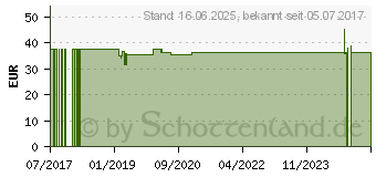 Preistrend fr ARTELAC EDO Augentropfen (11123906)