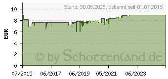 Preistrend fr EISEN VERLA plus Direkt-Sticks (11125058)