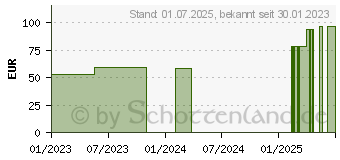 Preistrend fr GENU-HIT WING Kniebandage Gr.1 platinum 07089 (11126135)