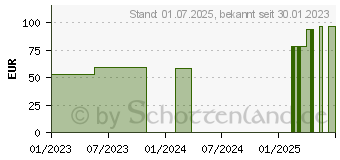 Preistrend fr GENU-HIT WING Kniebandage Gr.2 platinum 07089 (11126141)