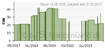 Preistrend fr AOSEPT plus HydraGlyde Lsung (11126974)