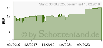 Preistrend fr CHOLO 2 Injektopas Ampullen (11127821)