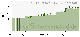 Preistrend fr NEURALGIE Injektopas Ampullen (11127873)