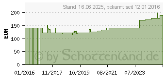 Preistrend fr ALLYA-Injektopas Ampullen (11127962)