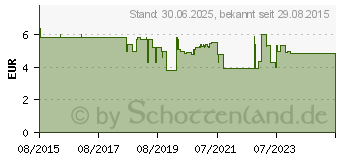 Preistrend fr DOBENSANA zuckerfrei Zitronengesc.1,2mg/0,6mg Lut. (11128074)