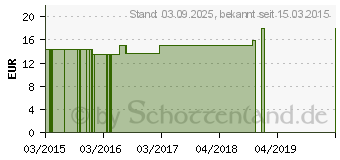 Preistrend fr BIRDVITAL Futterergnzung vet. (11129470)