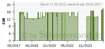 Preistrend fr TEEBAUM L 100% pur Australien (11129582)