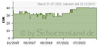 Preistrend fr NATURAFIT Haut Vital Kapseln (11130071)