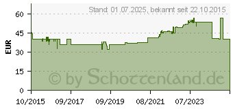 Preistrend fr NATURAFIT Haarausfall Prvent Kapseln (11130088)