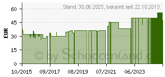 Preistrend fr NATURAFIT Sonne antiox Kapseln (11130094)