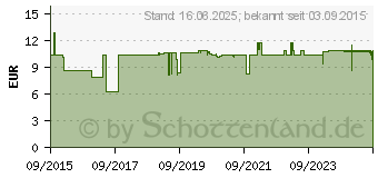 Preistrend fr ANTALL bei Reizhusten und Heiserkeit Liquidsticks (11130237)