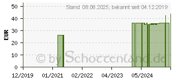 Preistrend fr IMMUNOMAX CurcumaNova Weichkapseln (11132667)