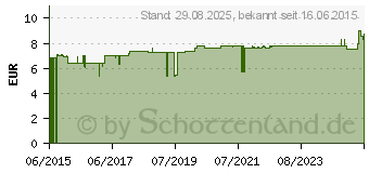 Preistrend fr COMMONFREY Beinwell Zahntinktur (11133158)