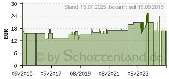 Preistrend fr BASIS OPTIK vasal Tabletten (11139824)