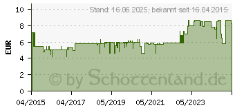 Preistrend fr ADDITIVA Immun Direkt Sticks (11141229)