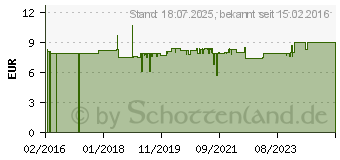 Preistrend fr BITTERKRAFT Original flssig (11141301)