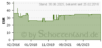 Preistrend fr VITAMIN B12 FORTE N Kapseln (11145049)