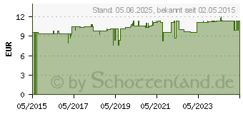 Preistrend fr HYPOSENS Kids AKUT CremeLotion (11145090)