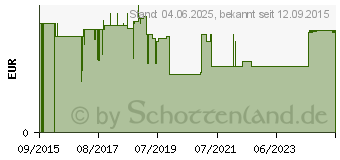 Preistrend fr URINBEUTEL unsteril 1,5 l m.Ablauf Antirefluxvent. (11145138)