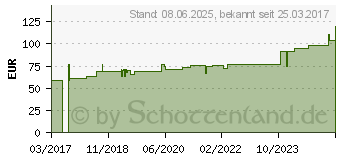 Preistrend fr INFEKT 1-Injektopas Ampullen (11146095)