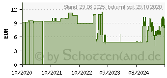 Preistrend fr SENSIVA Waschlotion hyclick (11146250)