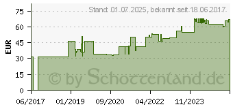 Preistrend fr MEPIFORM 5x7,5 cm Verband (11155622)