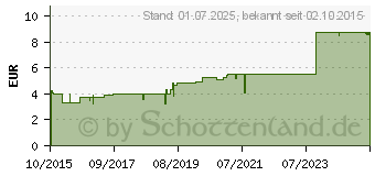 Preistrend fr FOLSURE INJEKTOPAS 5 mg Injektionslsung (11155763)