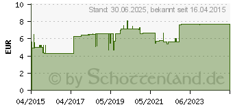 Preistrend fr MAGNESIUM+300 Kapseln (11157874)