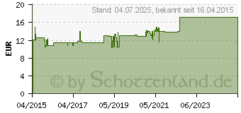 Preistrend fr MAGNESIUM+300 Kapseln (11157880)