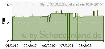 Preistrend fr CLIENIS Sanduhr 1-3 Minuten Zahnputzuhr (11157905)