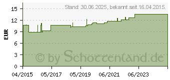 Preistrend fr MULLTUPFER FES-TUPF Nr.15 pflaumengro steril 2lag (11158632)