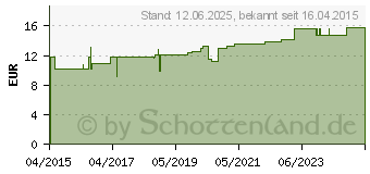 Preistrend fr TAMPONADESTREIFEN steril 6 cmx5 m (11158678)