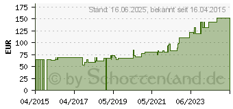 Preistrend fr AQUACEL Foam adhsiv 8x8 cm Verband (11159703)